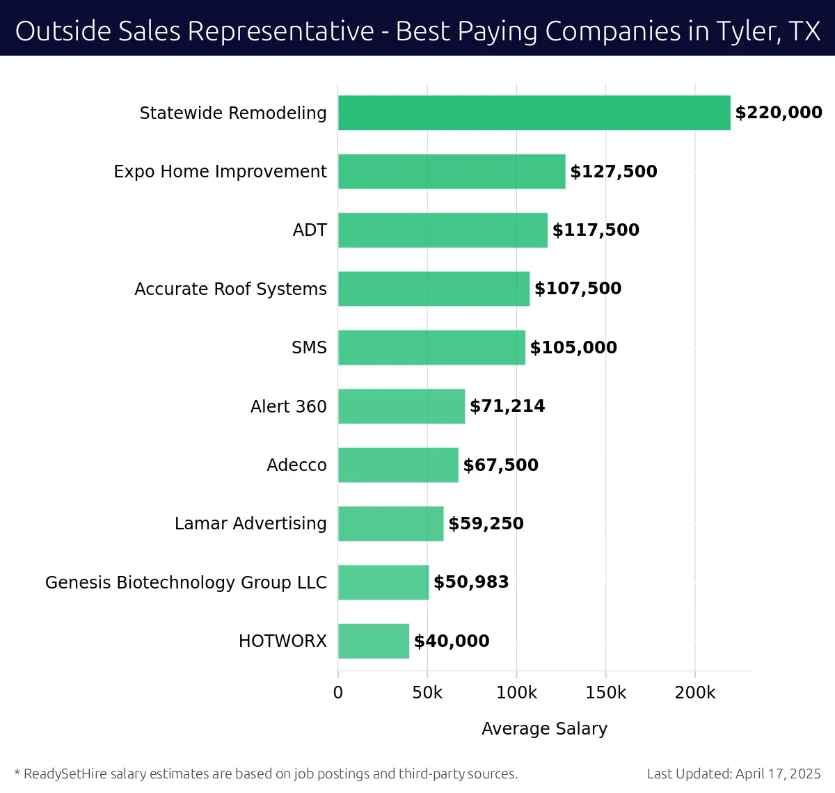 Graph displaying best paying company salaries for Outside Sales Representative jobs in Tyler, TX, highlighting Statewide Remodeling with the highest at $220,000 and HOTWORX with the lowest at $40,000.