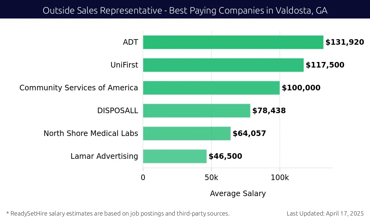 Graph displaying best paying company salaries for Outside Sales Representative jobs in Valdosta, GA, highlighting National Federation of Independent Business with the highest at $131,920 and Lamar Advertising with the lowest at $46,500.