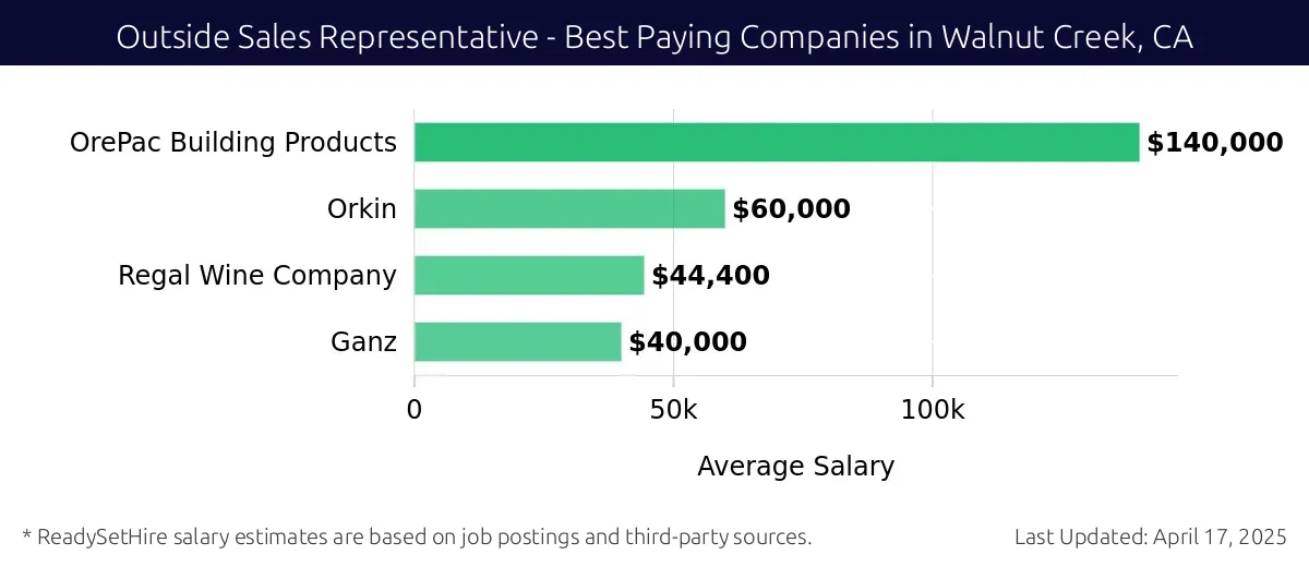 Graph displaying best paying company salaries for Outside Sales Representative jobs in Walnut Creek, CA, highlighting OrePac Building Products with the highest at $140,000 and Ganz with the lowest at $40,000.