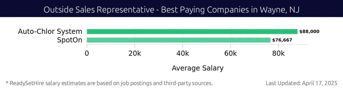 Graph displaying best paying company salaries for Outside Sales Representative jobs in Wayne, NJ, highlighting Auto-Chlor System with the highest at $88,000 and SpotOn with the lowest at $76,667.