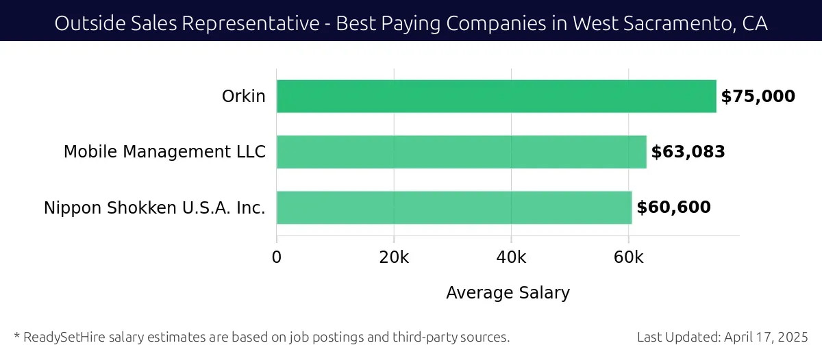 Graph displaying best paying company salaries for Outside Sales Representative jobs in West Sacramento, CA, highlighting Orkin with the highest at $75,000 and Nippon Shokken U.S.A. Inc. with the lowest at $60,600.