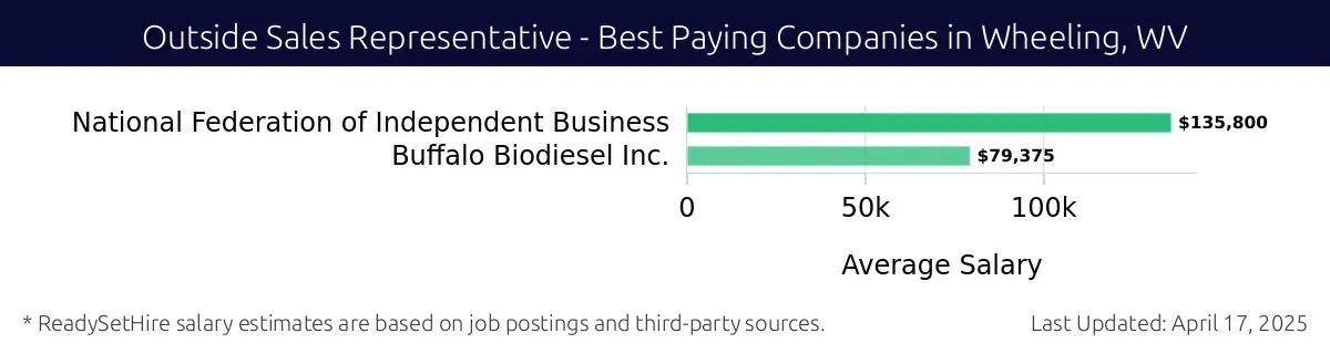 Graph displaying best paying company salaries for Outside Sales Representative jobs in Wheeling, WV, highlighting National Federation of Independent Business with the highest at $135,800 and Buffalo Biodiesel Inc. with the lowest at $79,375.