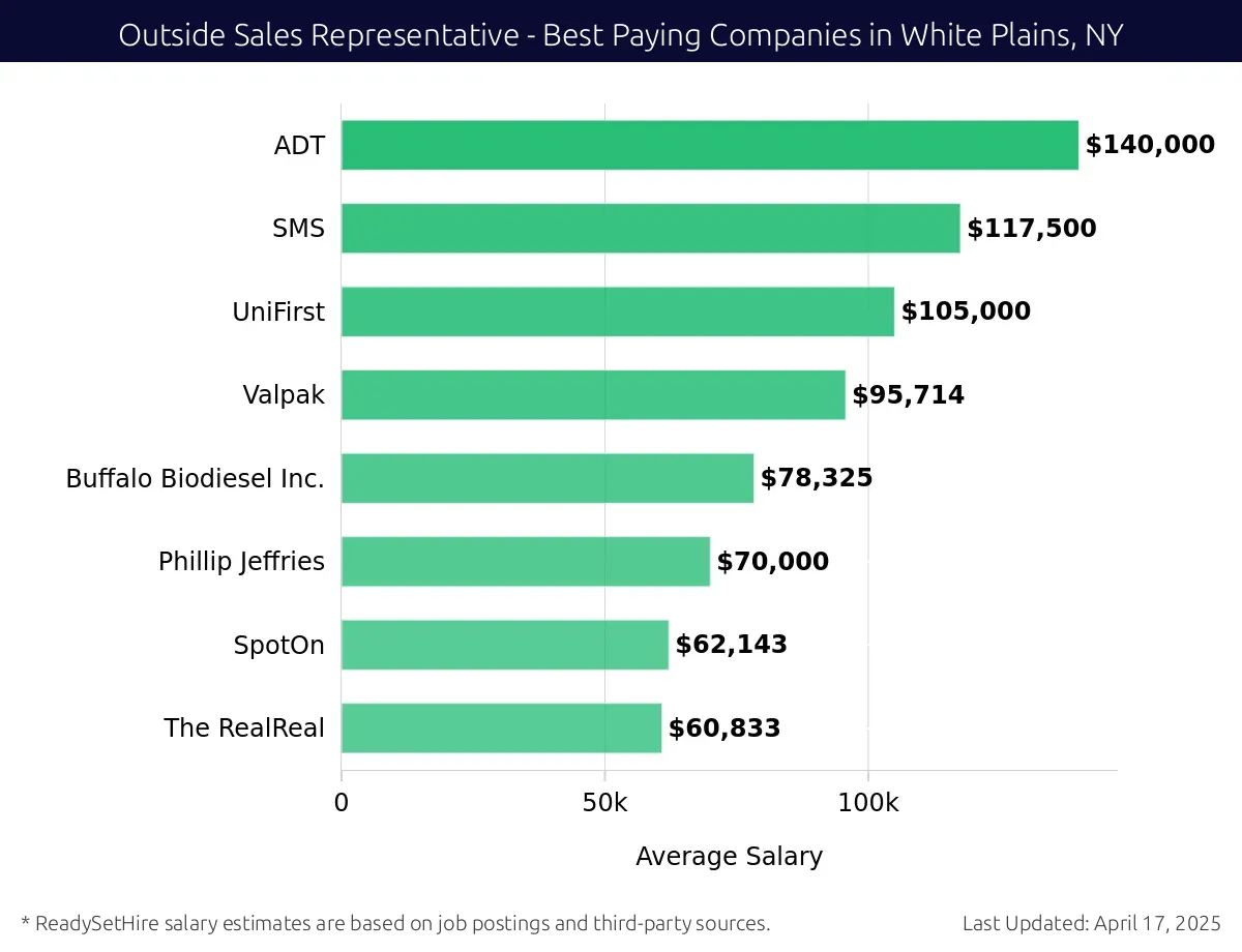 Graph displaying best paying company salaries for Outside Sales Representative jobs in White Plains, NY, highlighting Merchant Processing Solutions with the highest at $140,000 and The RealReal with the lowest at $60,833.