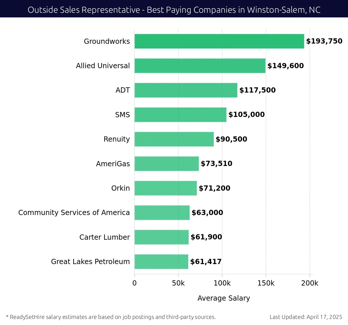 Graph displaying best paying company salaries for Outside Sales Representative jobs in Winston-Salem, NC, highlighting Groundworks with the highest at $193,750 and Great Lakes Petroleum with the lowest at $61,417.