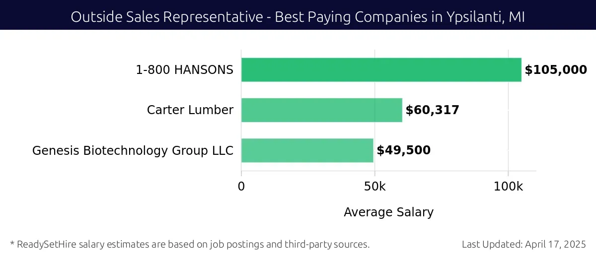 Graph displaying best paying company salaries for Outside Sales Representative jobs in Ypsilanti, MI, highlighting 1-800 HANSONS with the highest at $105,000 and Genesis Biotechnology Group LLC with the lowest at $49,500.