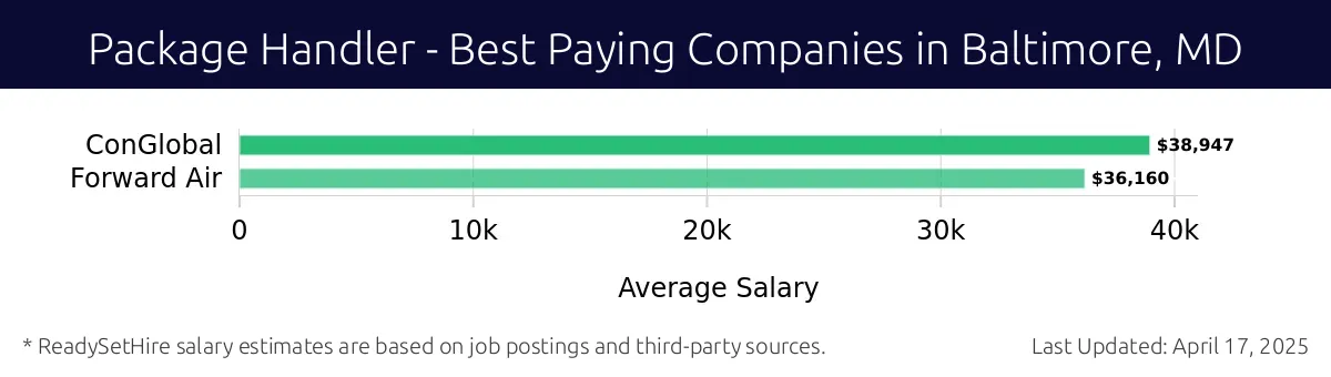 Graph displaying best paying company salaries for Package Handler jobs in Baltimore, MD, highlighting ConGlobal with the highest at $38,947 and Forward Air with the lowest at $36,160.