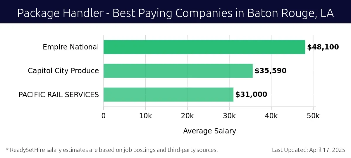 Graph displaying best paying company salaries for Package Handler jobs in Baton Rouge, LA, highlighting Empire National with the highest at $48,100 and PACIFIC RAIL SERVICES with the lowest at $31,000.