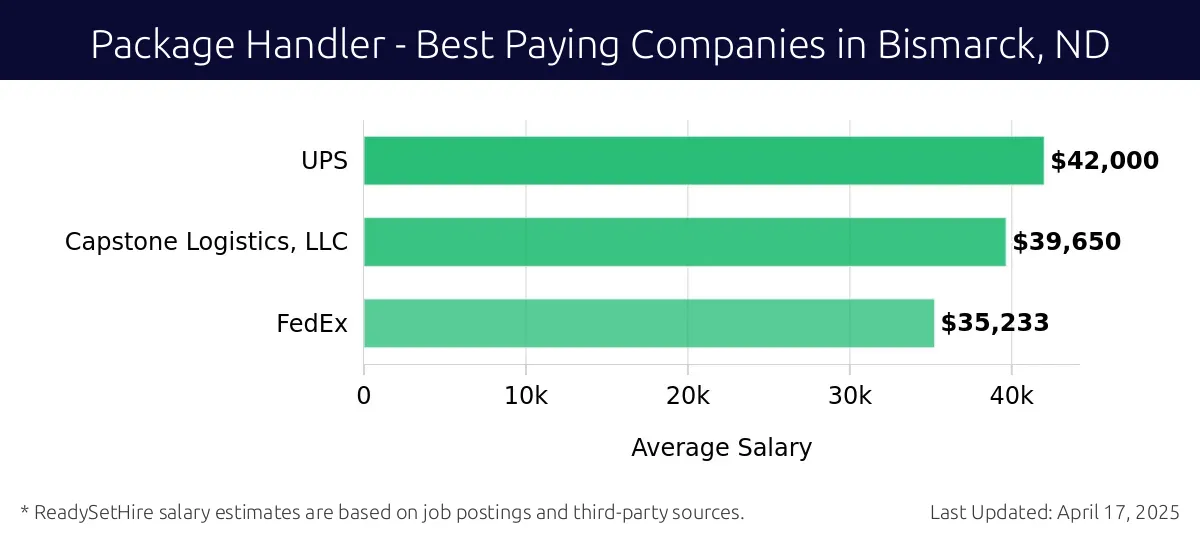Graph displaying best paying company salaries for Package Handler jobs in Bismarck, ND, highlighting UPS with the highest at $42,000 and FedEx with the lowest at $35,233.