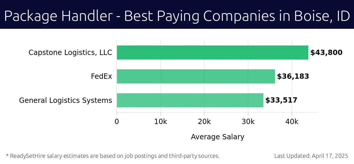 Graph displaying best paying company salaries for Package Handler jobs in Boise, ID, highlighting Capstone Logistics, LLC with the highest at $43,800 and General Logistics Systems with the lowest at $33,517.