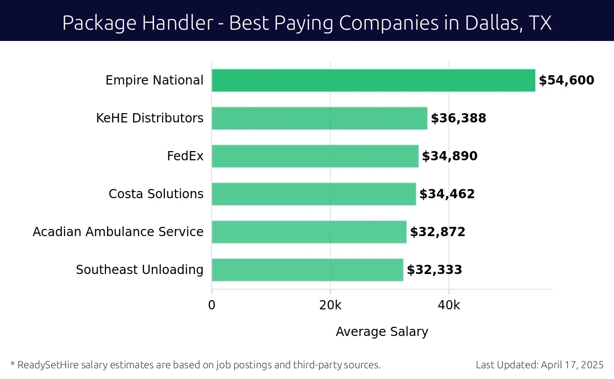 Graph displaying best paying company salaries for Package Handler jobs in Dallas, TX, highlighting Empire National with the highest at $54,600 and Southeast Unloading with the lowest at $32,333.