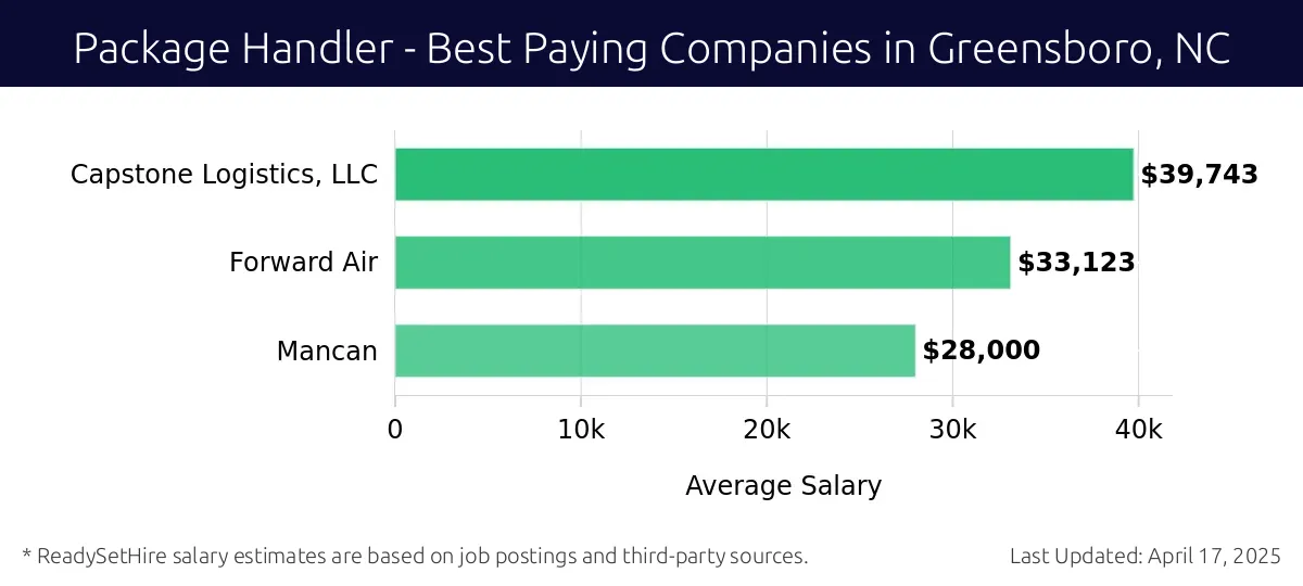 Graph displaying best paying company salaries for Package Handler jobs in Greensboro, NC, highlighting Capstone Logistics, LLC with the highest at $39,743 and Mancan with the lowest at $28,000.