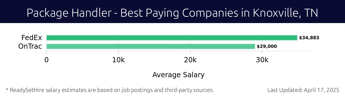 Graph displaying best paying company salaries for Package Handler jobs in Knoxville, TN, highlighting FedEx with the highest at $34,883 and OnTrac with the lowest at $29,000.
