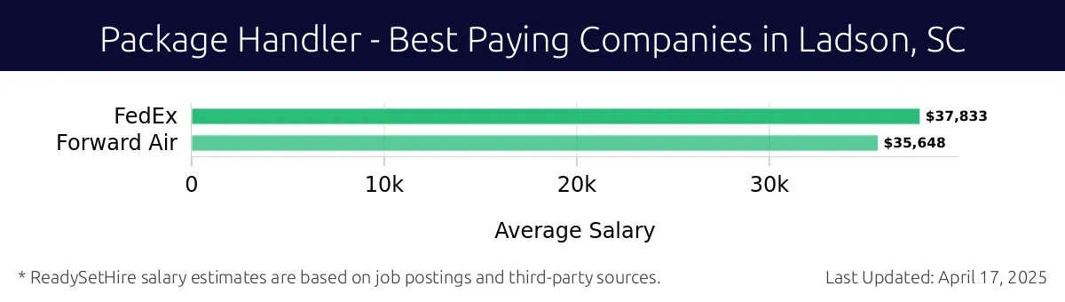 Graph displaying best paying company salaries for Package Handler jobs in Ladson, SC, highlighting FedEx with the highest at $37,833 and Forward Air with the lowest at $35,648.