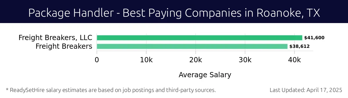 Graph displaying best paying company salaries for Package Handler jobs in Roanoke, TX, highlighting Freight Breakers, LLC with the highest at $41,600 and Freight Breakers with the lowest at $38,612.