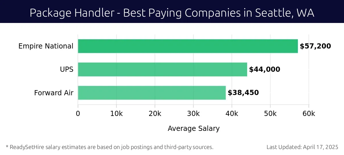 Graph displaying best paying company salaries for Package Handler jobs in Seattle, WA, highlighting Empire National with the highest at $57,200 and Forward Air with the lowest at $38,450.