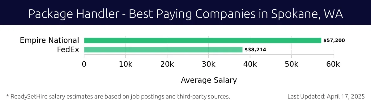 Graph displaying best paying company salaries for Package Handler jobs in Spokane, WA, highlighting Empire National with the highest at $57,200 and FedEx with the lowest at $38,214.