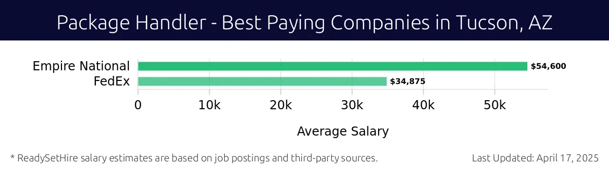 Graph displaying best paying company salaries for Package Handler jobs in Tucson, AZ, highlighting Empire National with the highest at $54,600 and FedEx with the lowest at $34,875.