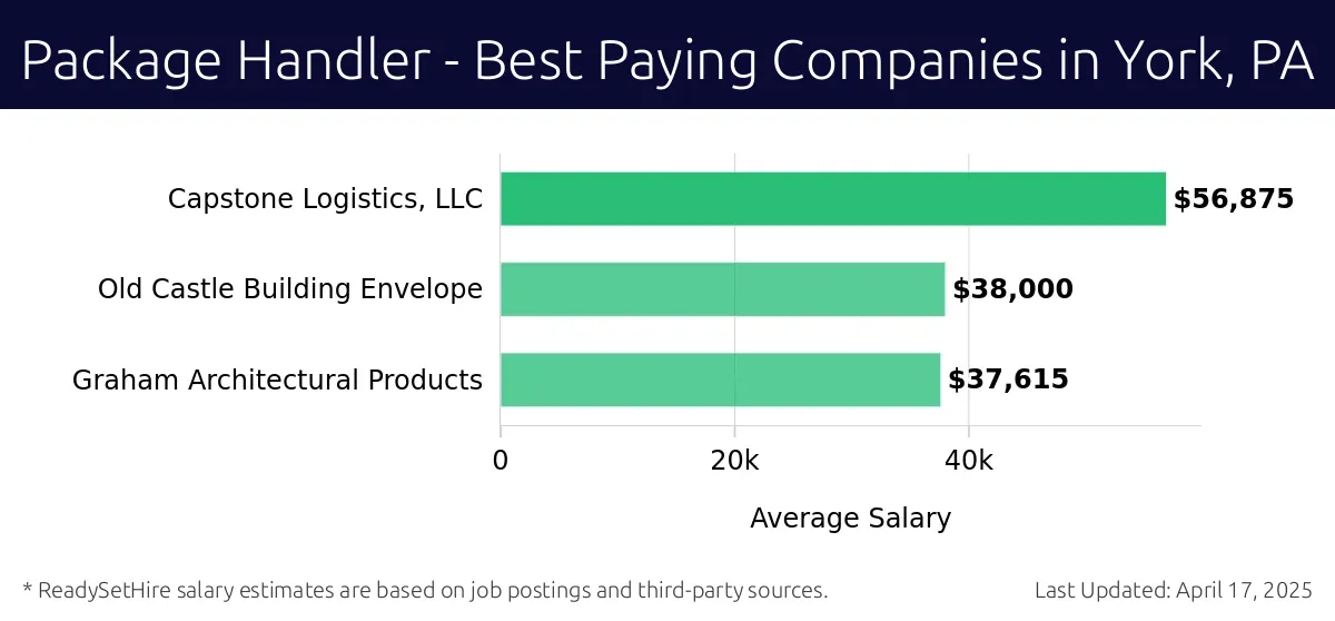 Graph displaying best paying company salaries for Package Handler jobs in York, PA, highlighting Capstone Logistics, LLC with the highest at $56,875 and Graham Architectural Products with the lowest at $37,615.