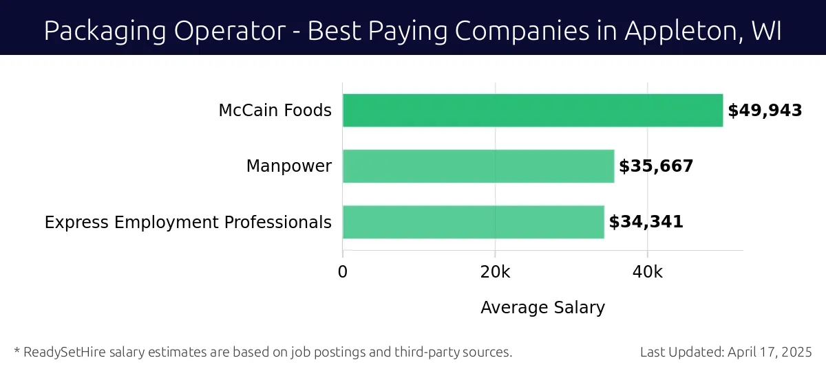 Graph displaying best paying company salaries for Packaging Operator jobs in Appleton, WI, highlighting McCain Foods with the highest at $49,943 and Express Employment Professionals with the lowest at $34,341.