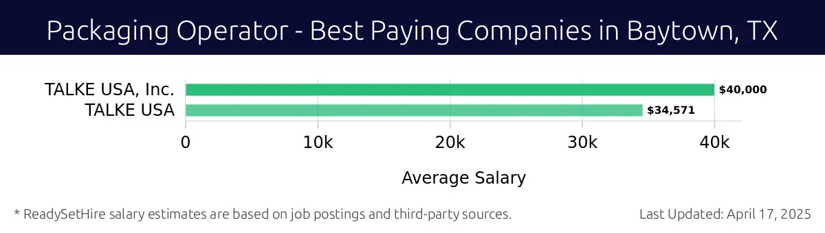 Graph displaying best paying company salaries for Packaging Operator jobs in Baytown, TX, highlighting TALKE USA, Inc. with the highest at $40,000 and TALKE USA with the lowest at $34,571.