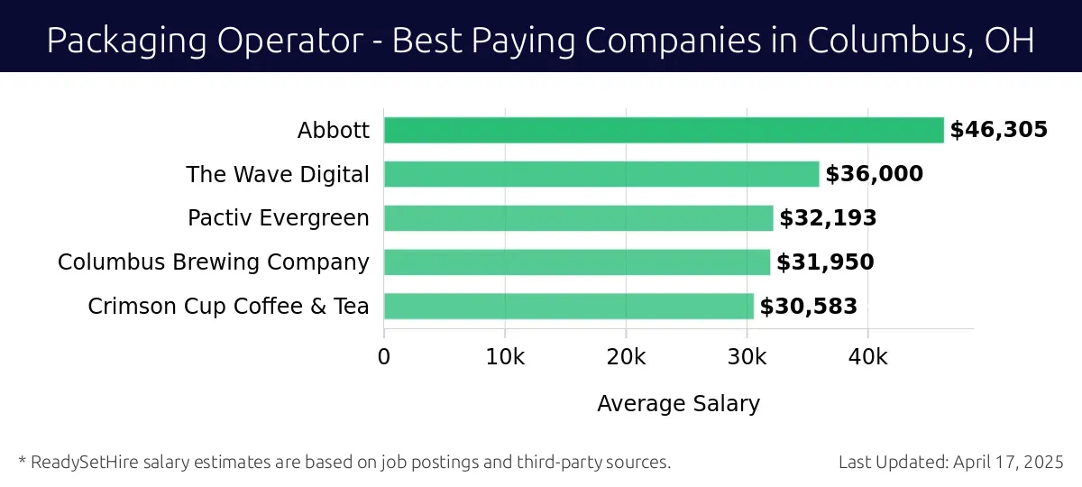 Graph displaying best paying company salaries for Packaging Operator jobs in Columbus, OH, highlighting Abbott with the highest at $46,305 and Crimson Cup Coffee & Tea with the lowest at $30,583.