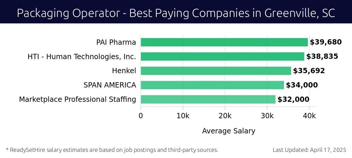 Graph displaying best paying company salaries for Packaging Operator jobs in Greenville, SC, highlighting PAI Pharma with the highest at $39,680 and Marketplace Professional Staffing with the lowest at $32,000.