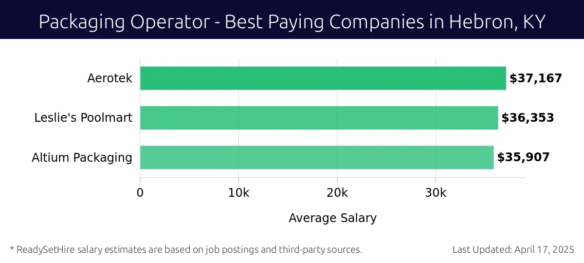 Graph displaying best paying company salaries for Packaging Operator jobs in Hebron, KY, highlighting Aerotek with the highest at $37,167 and Altium Packaging with the lowest at $35,907.
