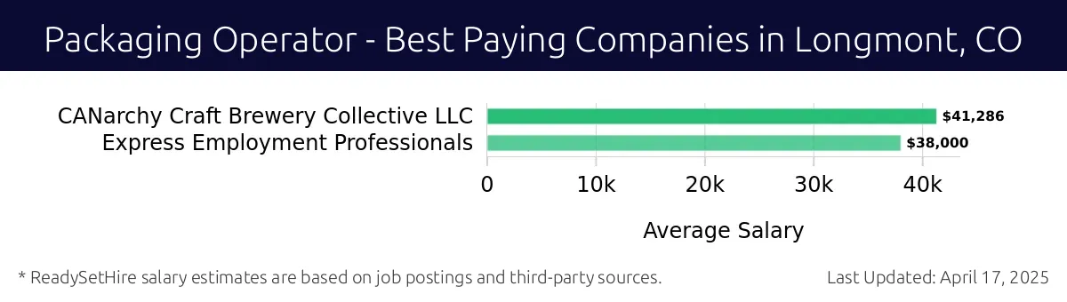 Graph displaying best paying company salaries for Packaging Operator jobs in Longmont, CO, highlighting CANarchy Craft Brewery Collective LLC with the highest at $41,286 and Express Employment Professionals with the lowest at $38,000.