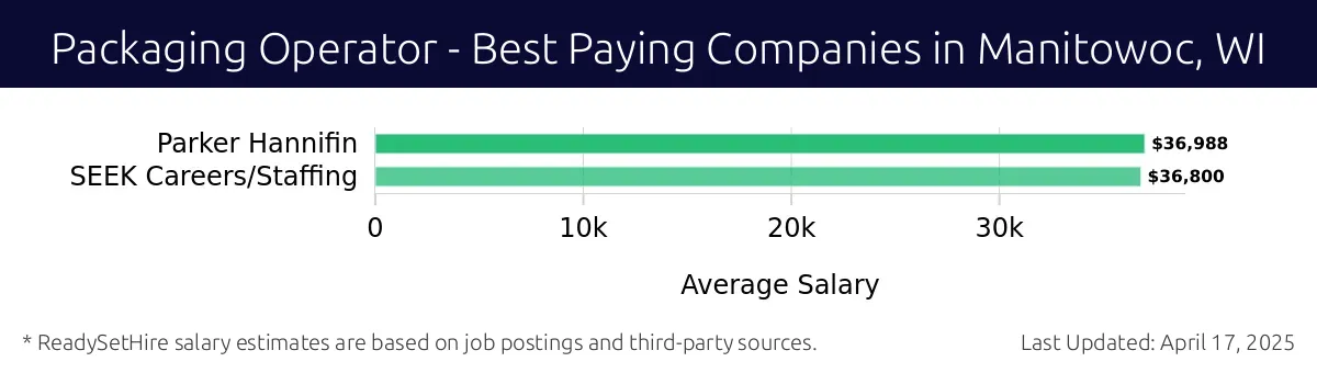 Graph displaying best paying company salaries for Packaging Operator jobs in Manitowoc, WI, highlighting Parker Hannifin with the highest at $36,988 and Parker Hannifin with the lowest at $36,988.