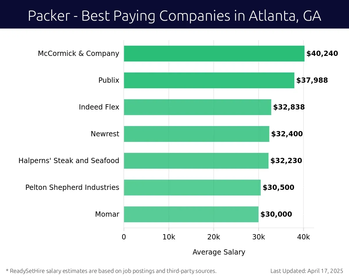 Graph displaying best paying company salaries for Packer jobs in Atlanta, GA, highlighting McCormick & Company with the highest at $40,240 and Momar with the lowest at $30,000.