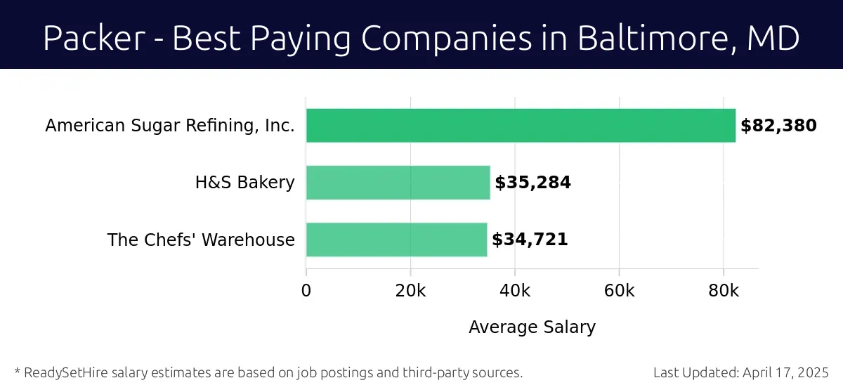 Graph displaying best paying company salaries for Packer jobs in Baltimore, MD, highlighting American Sugar Refining, Inc. with the highest at $82,380 and The Chefs' Warehouse with the lowest at $34,721.