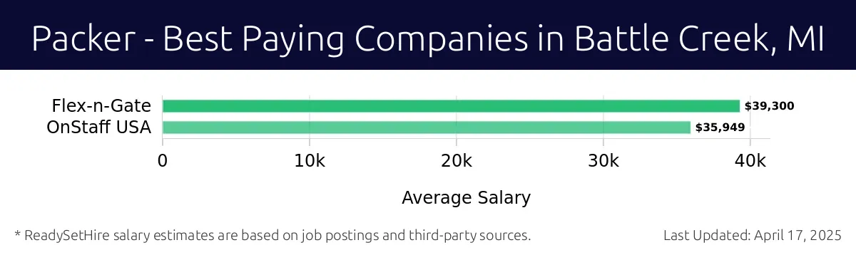 Graph displaying best paying company salaries for Packer jobs in Battle Creek, MI, highlighting Flex-n-Gate with the highest at $39,300 and OnStaff USA with the lowest at $35,949.