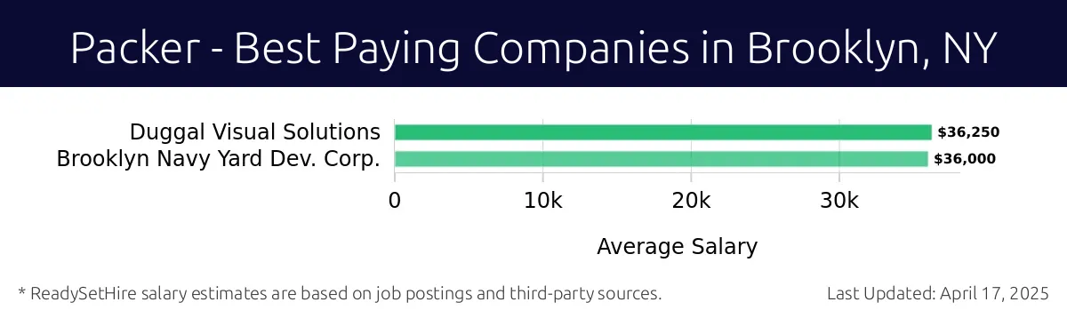 Graph displaying best paying company salaries for Packer jobs in Brooklyn, NY, highlighting Duggal Visual Solutions with the highest at $36,250 and Brooklyn Navy Yard Dev. Corp. with the lowest at $36,000.