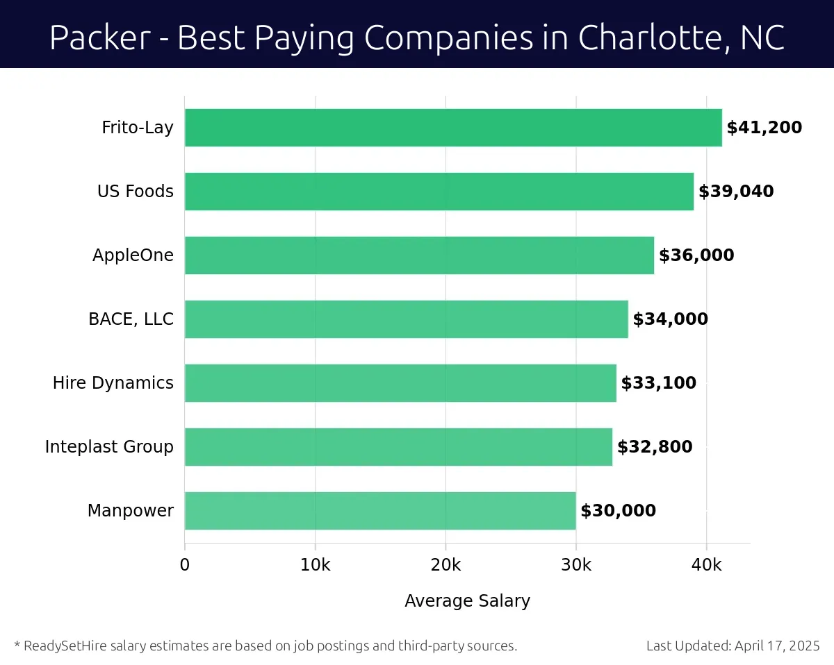 Graph displaying best paying company salaries for Packer jobs in Charlotte, NC, highlighting Frito-Lay with the highest at $41,200 and Manpower with the lowest at $30,000.