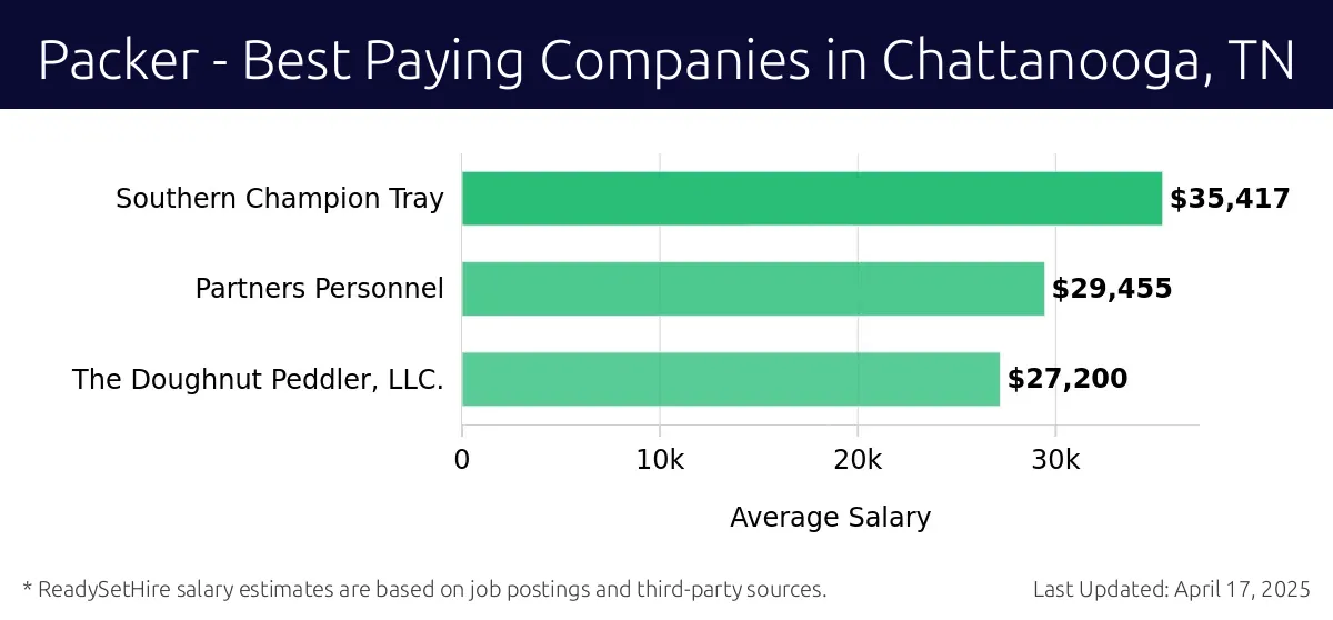 Graph displaying best paying company salaries for Packer jobs in Chattanooga, TN, highlighting Southern Champion Tray with the highest at $35,417 and The Doughnut Peddler, LLC. with the lowest at $27,200.