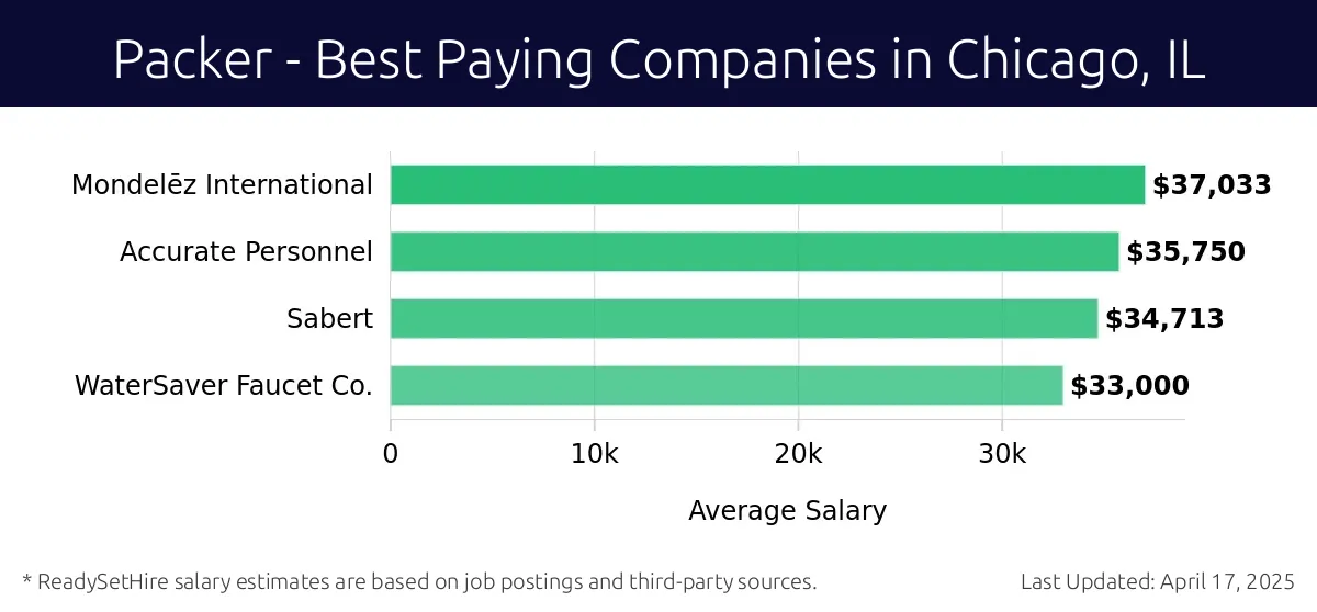 Graph displaying best paying company salaries for Packer jobs in Chicago, IL, highlighting Mondelēz International with the highest at $37,033 and WaterSaver Faucet Co. with the lowest at $33,000.