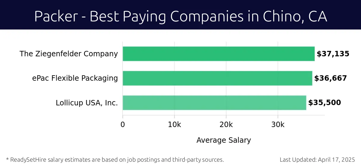Graph displaying best paying company salaries for Packer jobs in Chino, CA, highlighting The Ziegenfelder Company with the highest at $37,135 and Lollicup USA, Inc. with the lowest at $35,500.