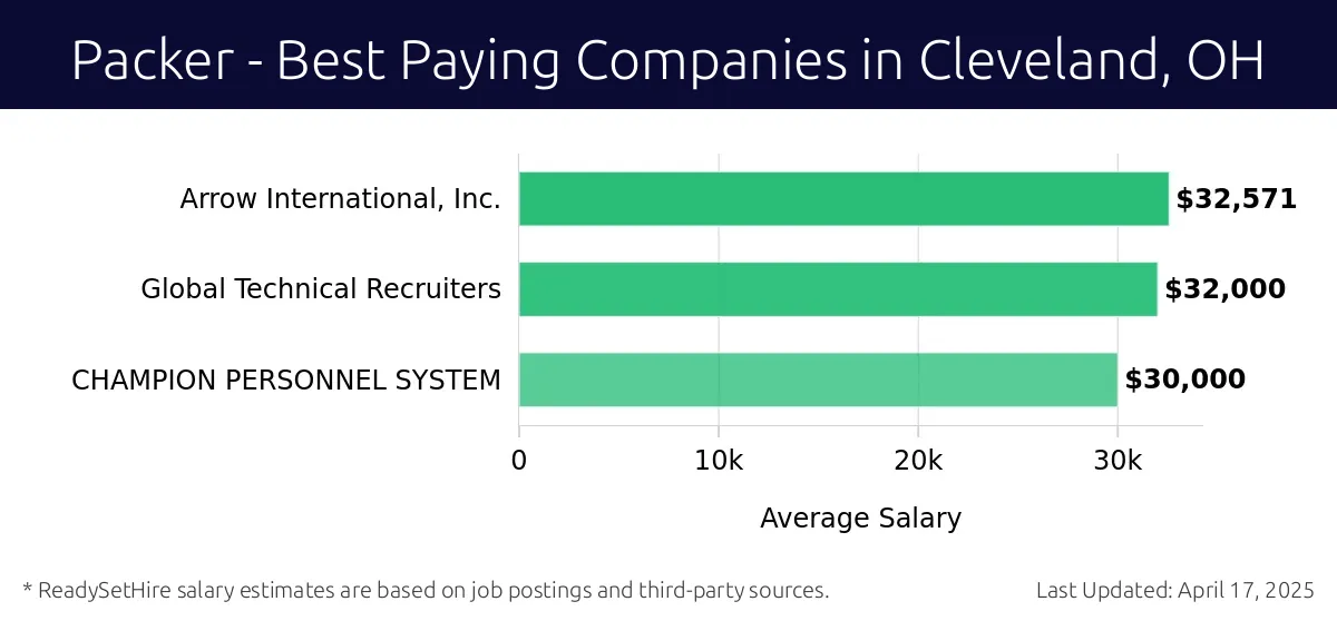 Graph displaying best paying company salaries for Packer jobs in Cleveland, OH, highlighting Arrow International, Inc. with the highest at $32,571 and CHAMPION PERSONNEL SYSTEM with the lowest at $30,000.