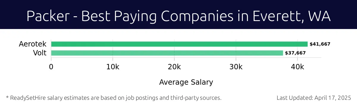 Graph displaying best paying company salaries for Packer jobs in Everett, WA, highlighting Aerotek with the highest at $41,667 and Volt with the lowest at $37,667.