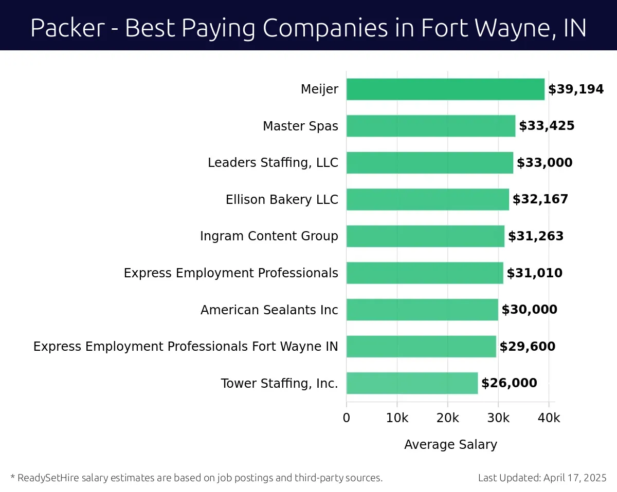 Graph displaying best paying company salaries for Packer jobs in Fort Wayne, IN, highlighting Sabert with the highest at $39,194 and Tower Staffing, Inc. with the lowest at $26,000.