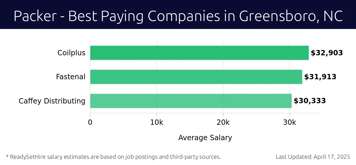 Graph displaying best paying company salaries for Packer jobs in Greensboro, NC, highlighting Coilplus with the highest at $32,903 and Caffey Distributing with the lowest at $30,333.