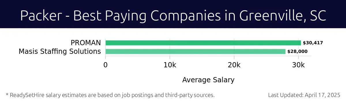 Graph displaying best paying company salaries for Packer jobs in Greenville, SC, highlighting PROMAN with the highest at $30,417 and Masis Staffing Solutions with the lowest at $28,000.