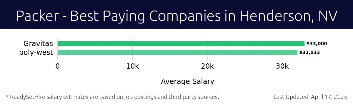Graph displaying best paying company salaries for Packer jobs in Henderson, NV, highlighting Gravitas with the highest at $33,000 and Poly-West with the lowest at $32,033.