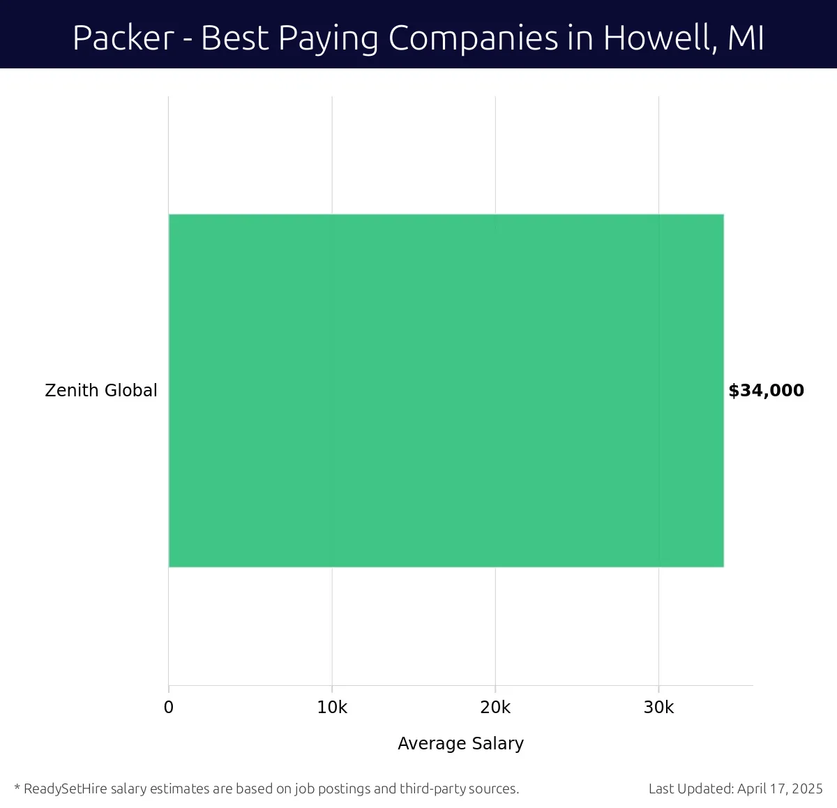 Graph displaying best paying company salaries for Packer jobs in Howell, MI, highlighting PMC Global, Inc. with the highest at $34,000 and Zenith Global with the lowest at $34,000.