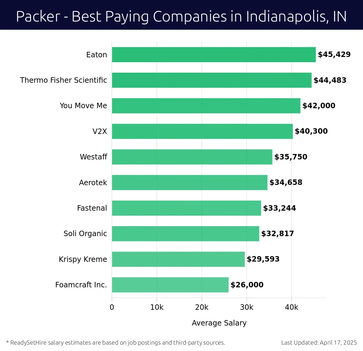 Graph displaying best paying company salaries for Packer jobs in Indianapolis, IN, highlighting Eaton with the highest at $45,429 and Foamcraft Inc. with the lowest at $26,000.