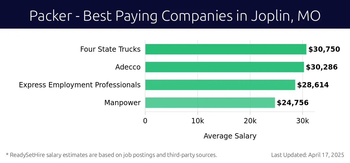Graph displaying best paying company salaries for Packer jobs in Joplin, MO, highlighting Four State Trucks with the highest at $30,750 and Manpower with the lowest at $24,756.