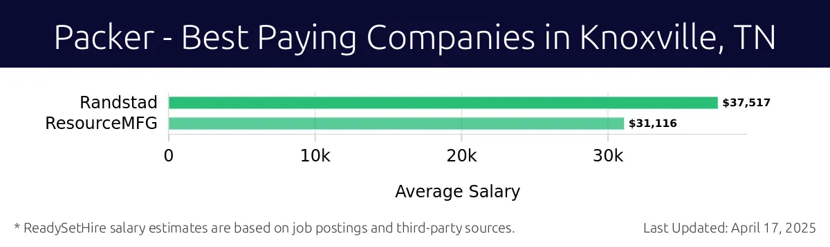 Graph displaying best paying company salaries for Packer jobs in Knoxville, TN, highlighting Randstad with the highest at $37,517 and ResourceMFG with the lowest at $31,116.