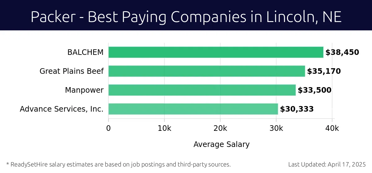 Graph displaying best paying company salaries for Packer jobs in Lincoln, NE, highlighting BALCHEM with the highest at $38,450 and Advance Services, Inc. with the lowest at $30,333.
