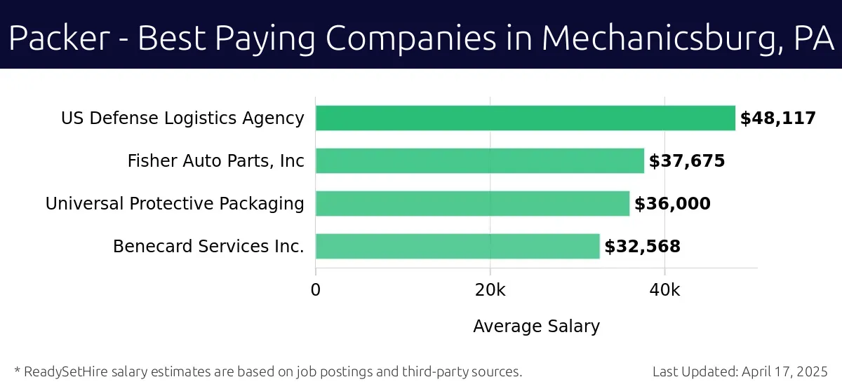 Graph displaying best paying company salaries for Packer jobs in Mechanicsburg, PA, highlighting US Defense Logistics Agency with the highest at $48,117 and Benecard Services Inc. with the lowest at $32,568.