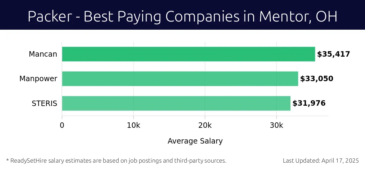 Graph displaying best paying company salaries for Packer jobs in Mentor, OH, highlighting Mancan with the highest at $35,417 and STERIS with the lowest at $31,976.